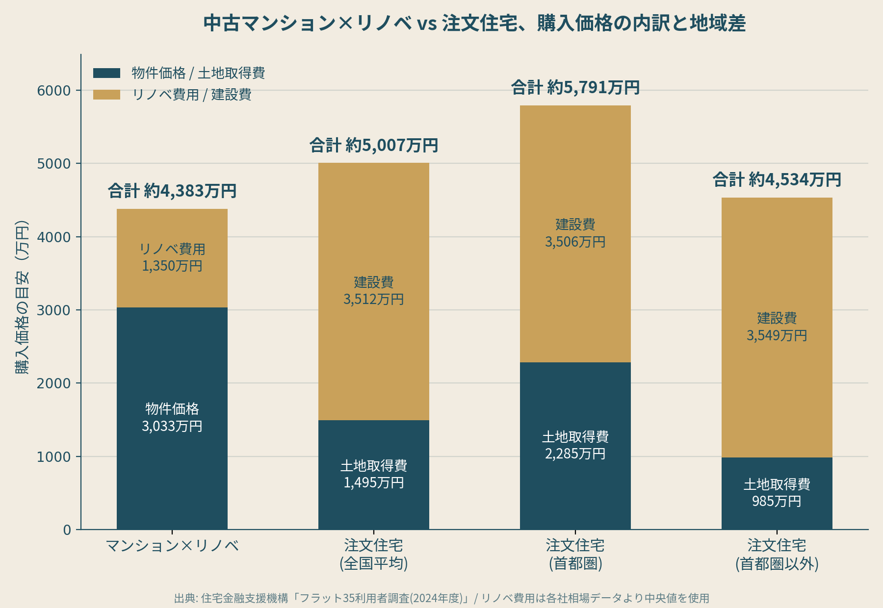中古マンション×リノベと注文住宅の購入価格内訳と地域差を比較した棒グラフ