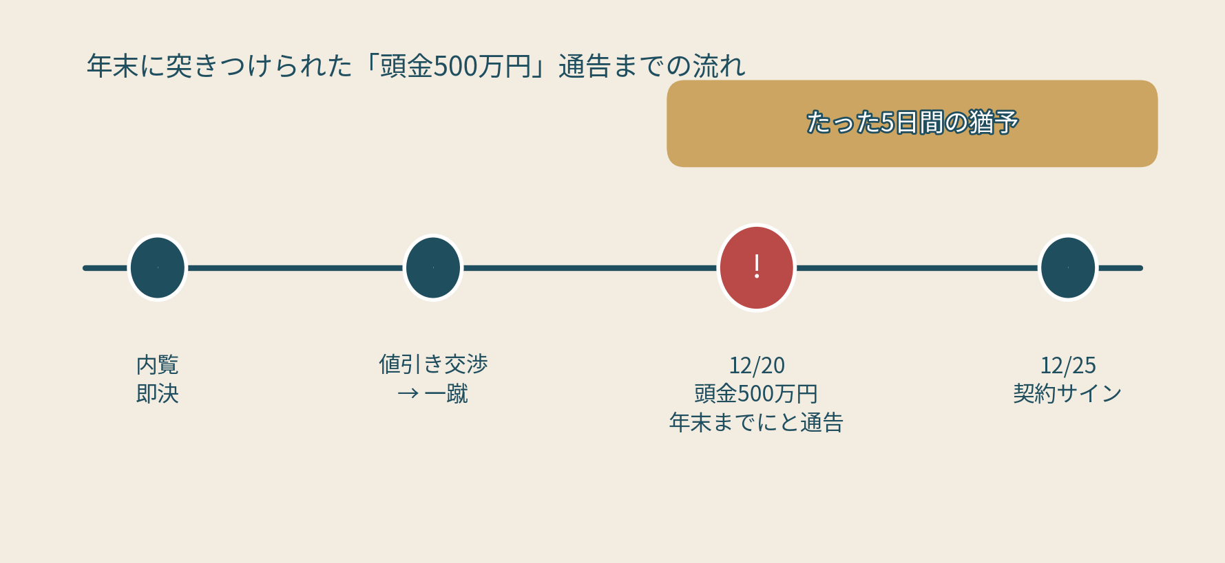 内覧即決から頭金500万円通告、契約サインまでのタイムライン